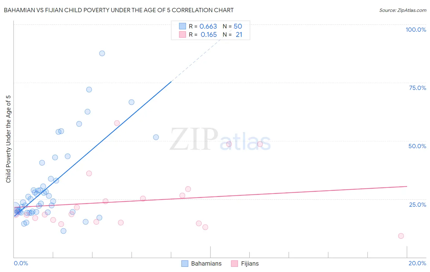 Bahamian vs Fijian Child Poverty Under the Age of 5