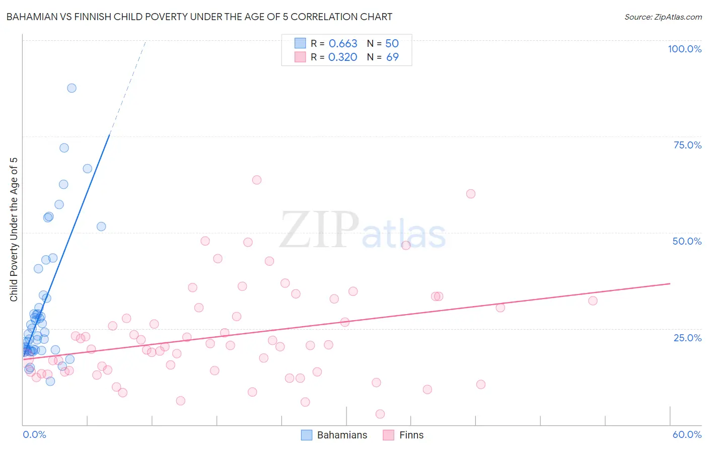 Bahamian vs Finnish Child Poverty Under the Age of 5