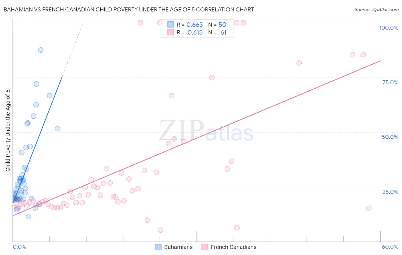 Bahamian vs French Canadian Child Poverty Under the Age of 5