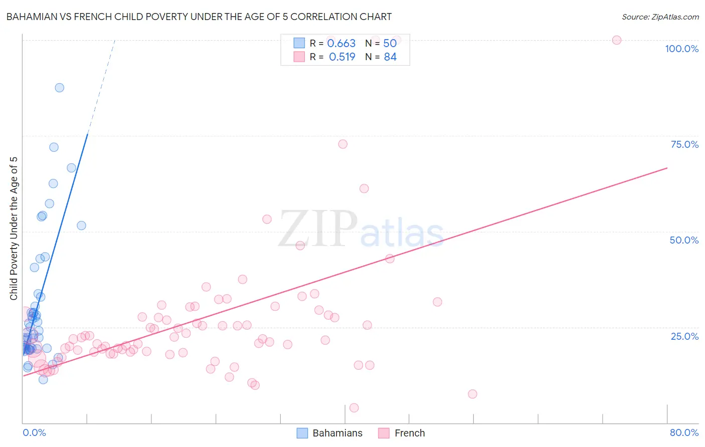 Bahamian vs French Child Poverty Under the Age of 5