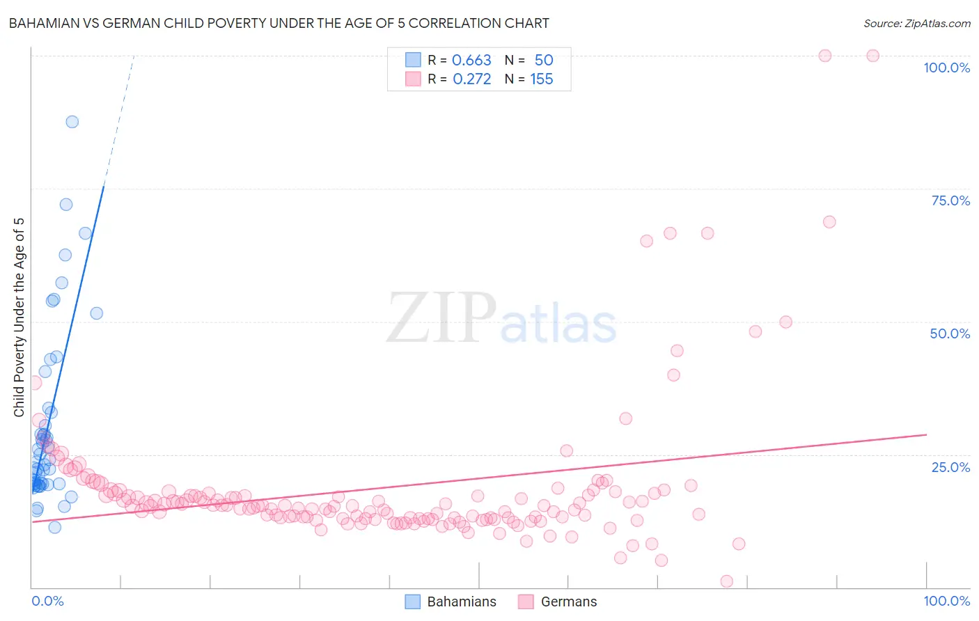 Bahamian vs German Child Poverty Under the Age of 5