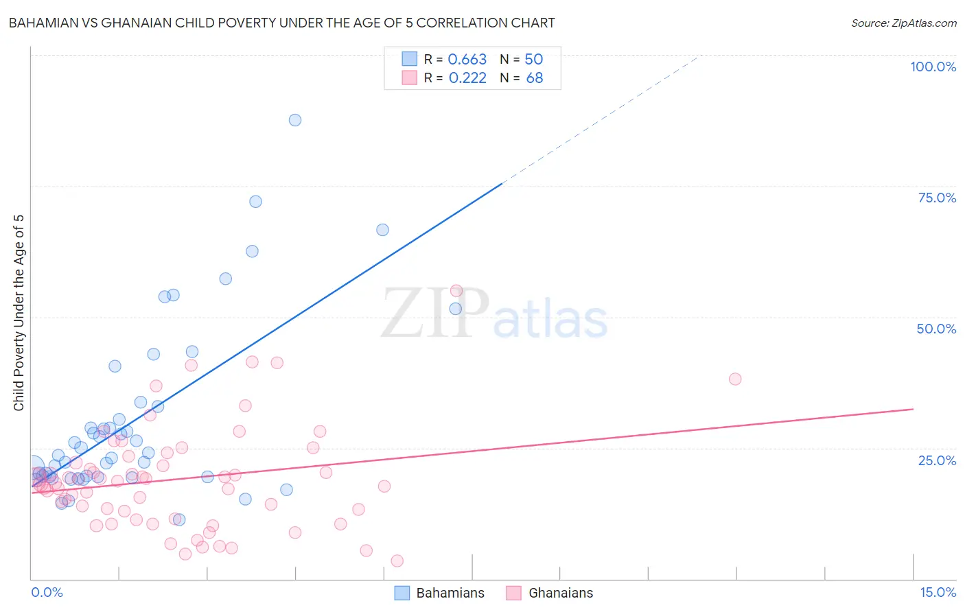 Bahamian vs Ghanaian Child Poverty Under the Age of 5