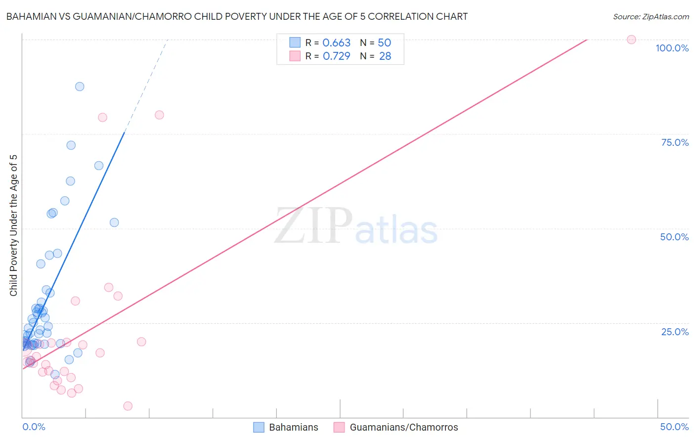 Bahamian vs Guamanian/Chamorro Child Poverty Under the Age of 5