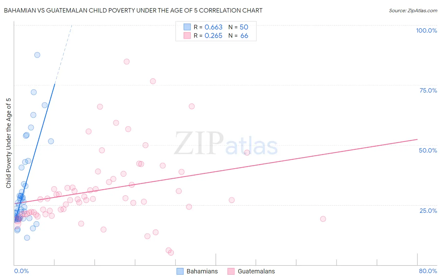 Bahamian vs Guatemalan Child Poverty Under the Age of 5