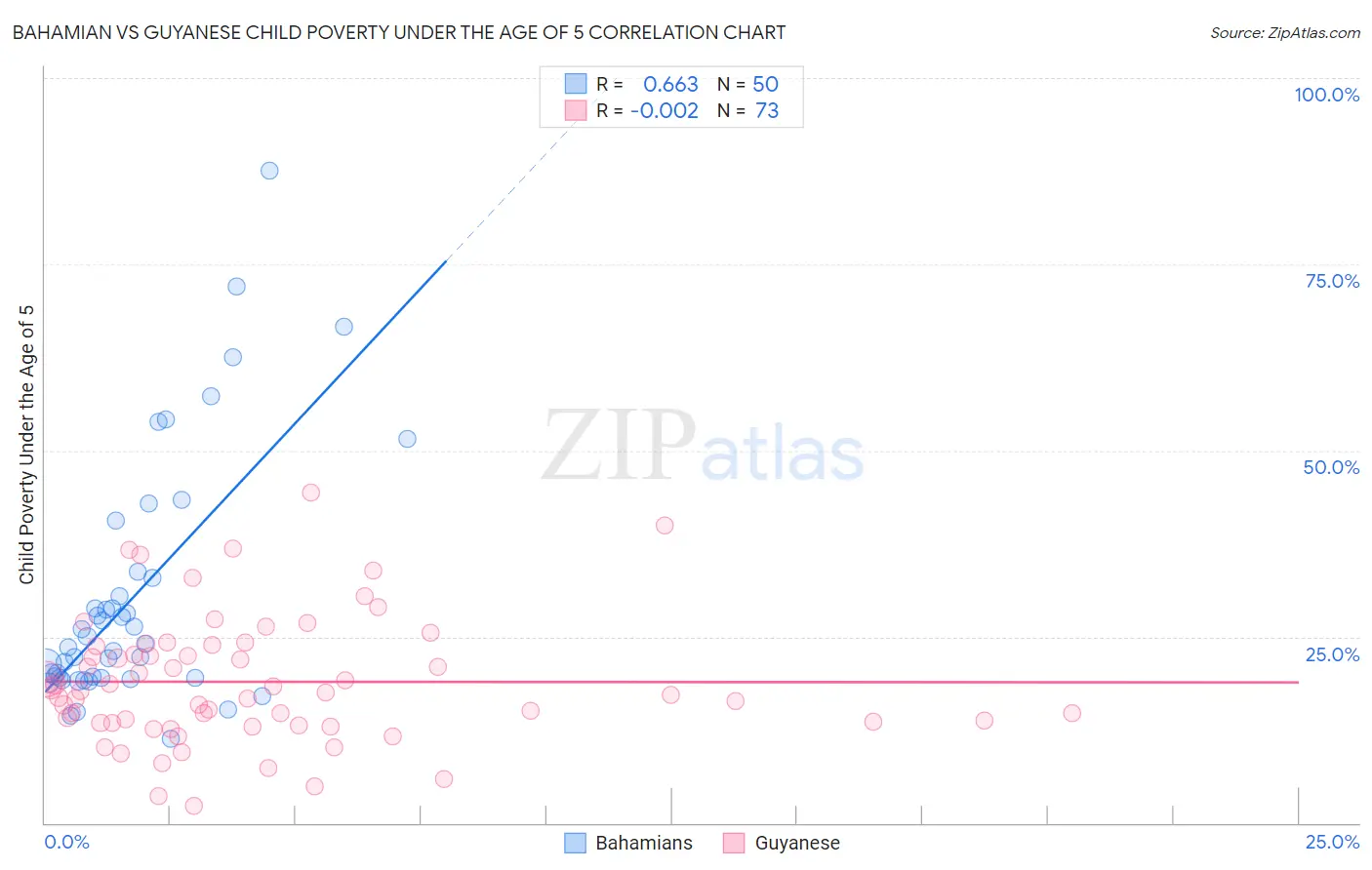 Bahamian vs Guyanese Child Poverty Under the Age of 5