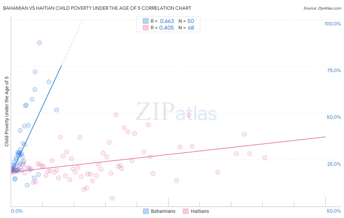 Bahamian vs Haitian Child Poverty Under the Age of 5