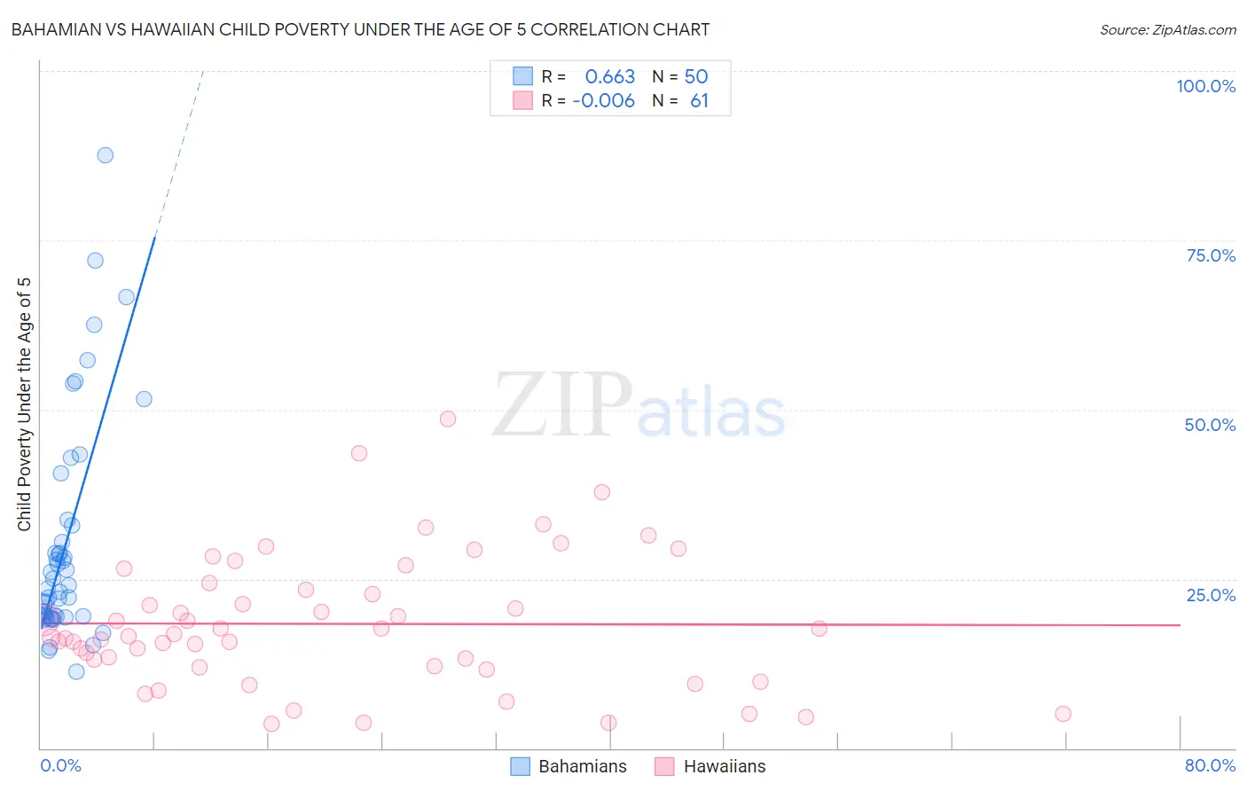 Bahamian vs Hawaiian Child Poverty Under the Age of 5