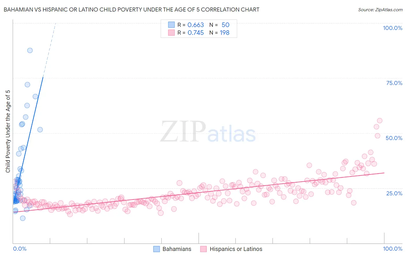 Bahamian vs Hispanic or Latino Child Poverty Under the Age of 5