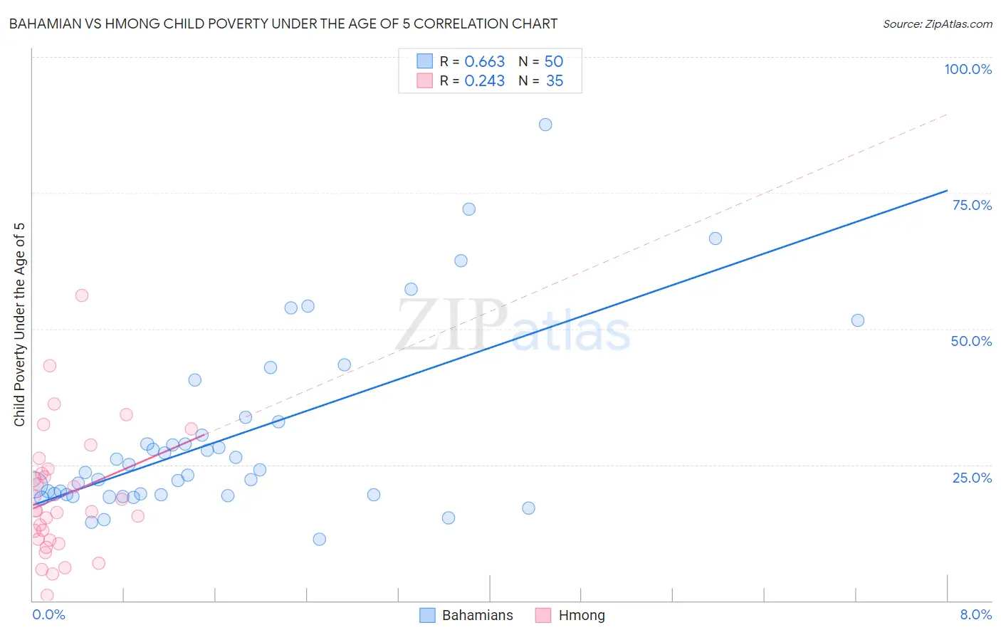 Bahamian vs Hmong Child Poverty Under the Age of 5