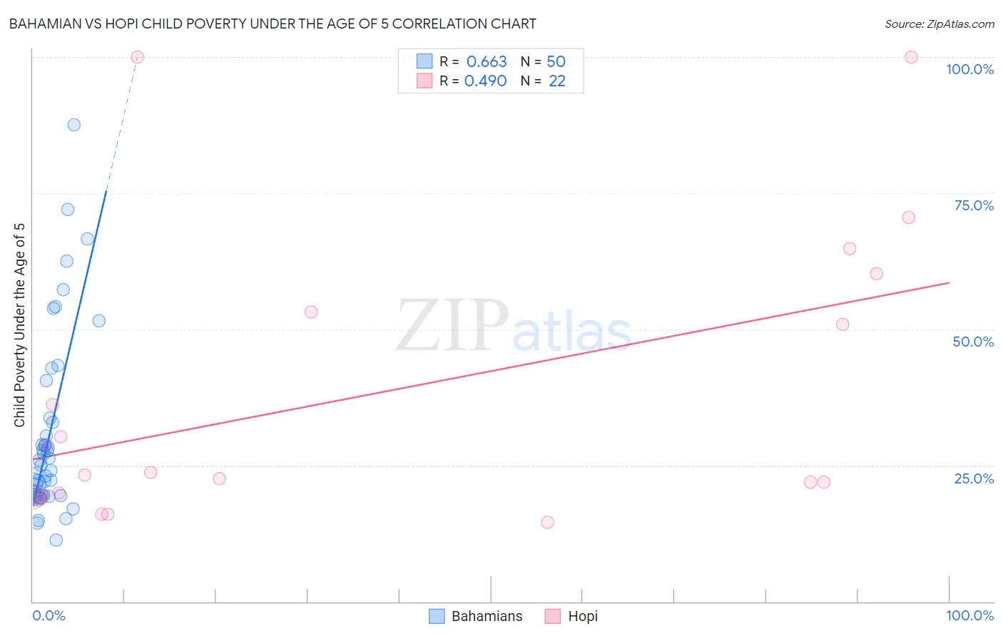 Bahamian vs Hopi Child Poverty Under the Age of 5