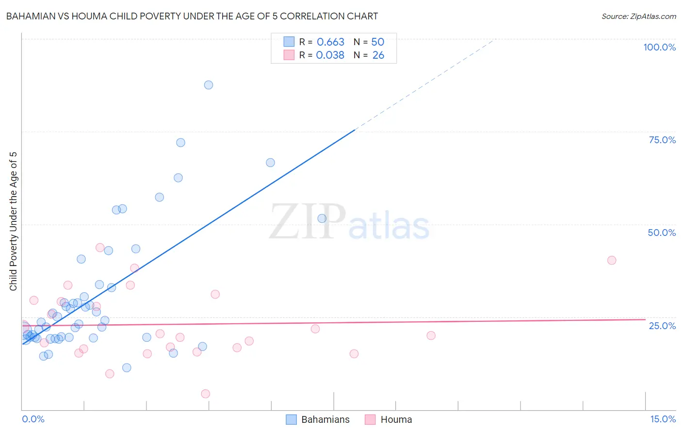 Bahamian vs Houma Child Poverty Under the Age of 5