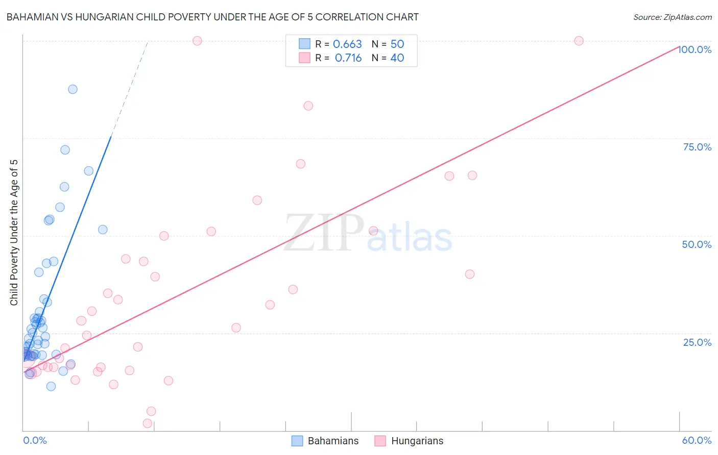 Bahamian vs Hungarian Child Poverty Under the Age of 5