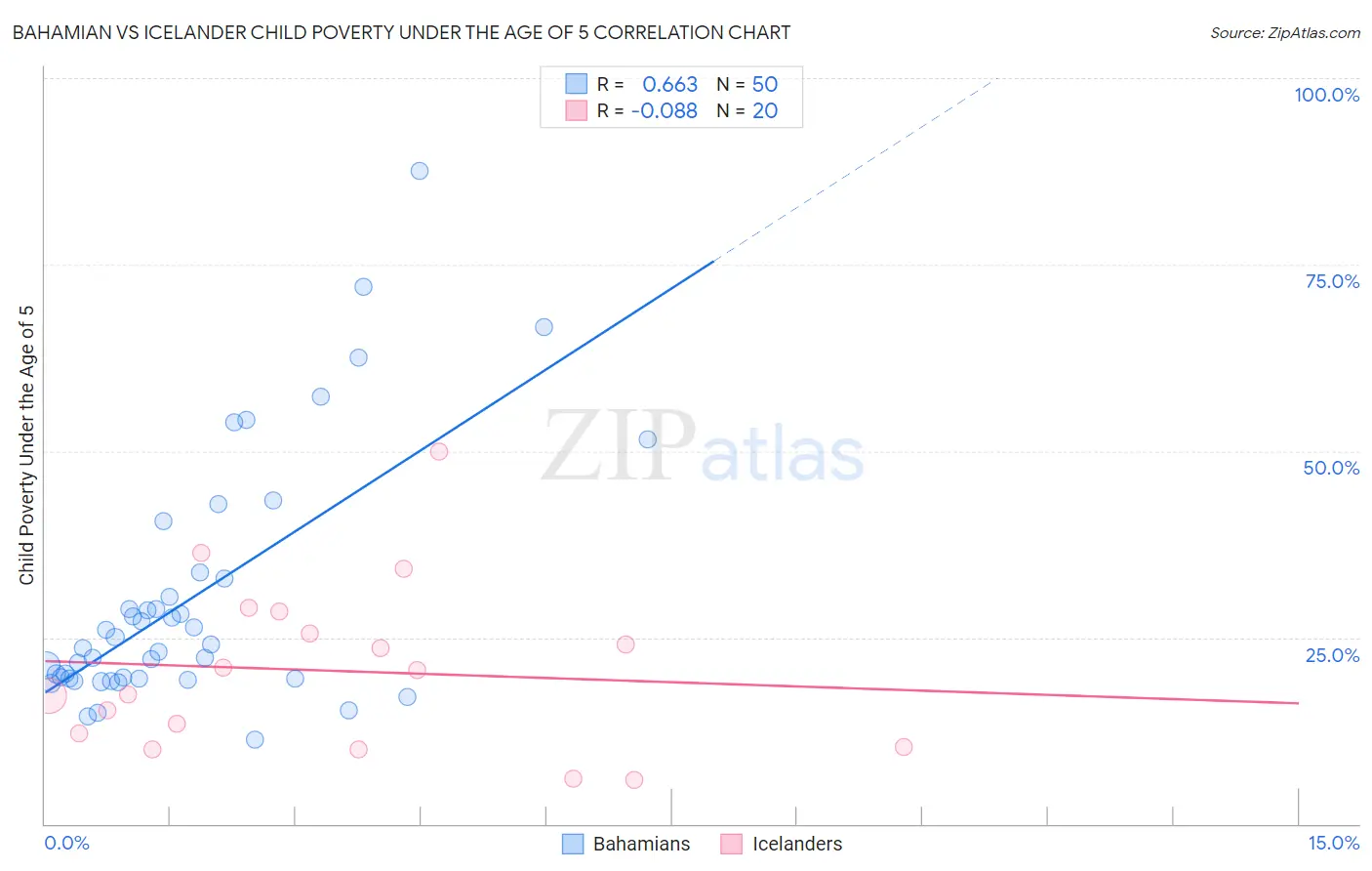 Bahamian vs Icelander Child Poverty Under the Age of 5