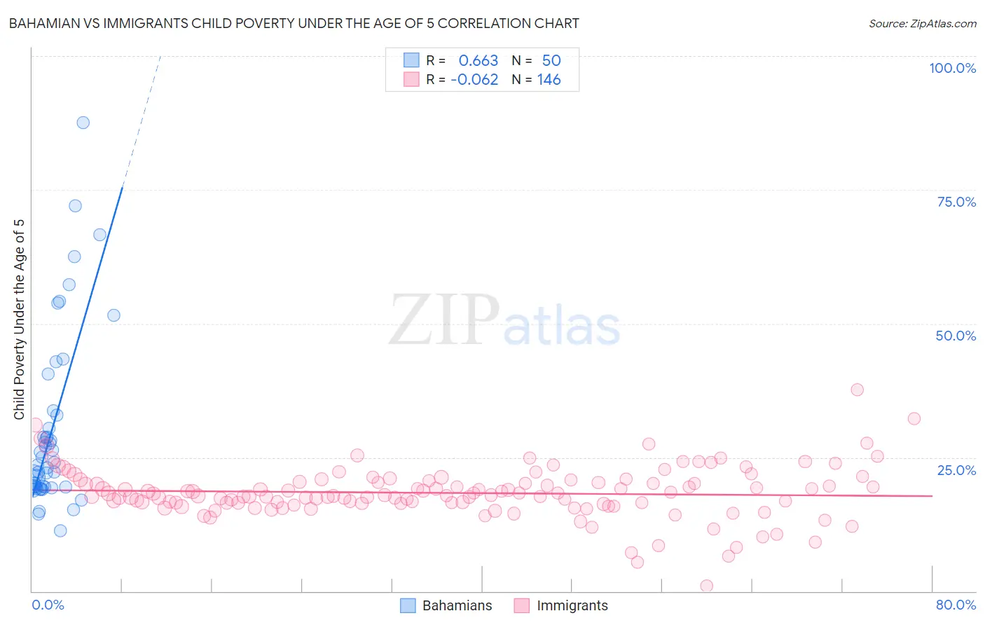 Bahamian vs Immigrants Child Poverty Under the Age of 5