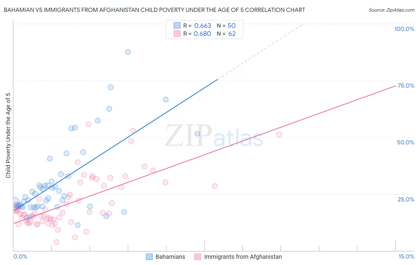 Bahamian vs Immigrants from Afghanistan Child Poverty Under the Age of 5