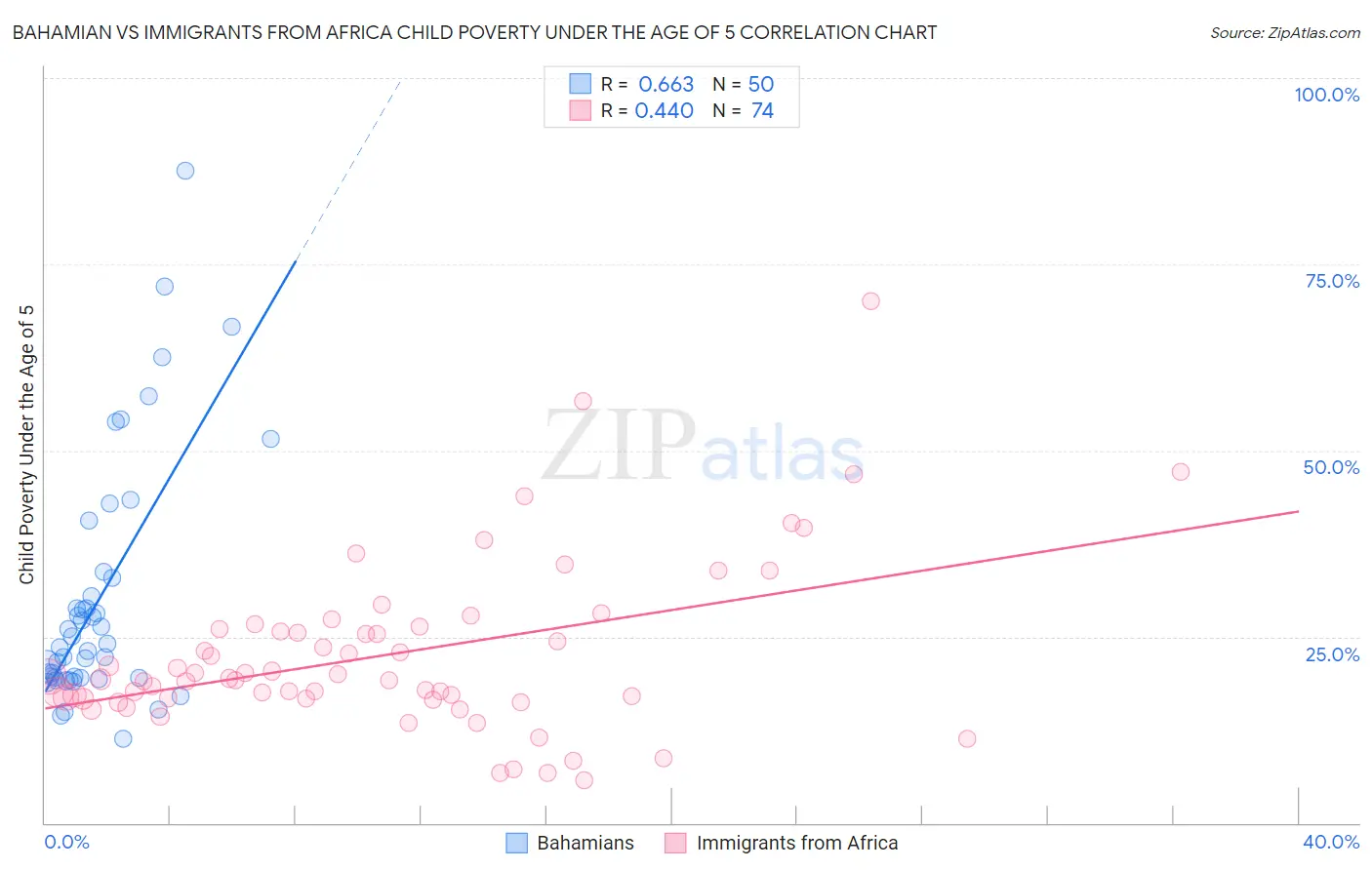 Bahamian vs Immigrants from Africa Child Poverty Under the Age of 5