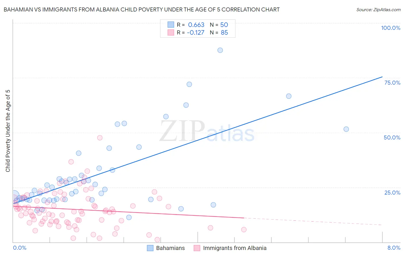 Bahamian vs Immigrants from Albania Child Poverty Under the Age of 5