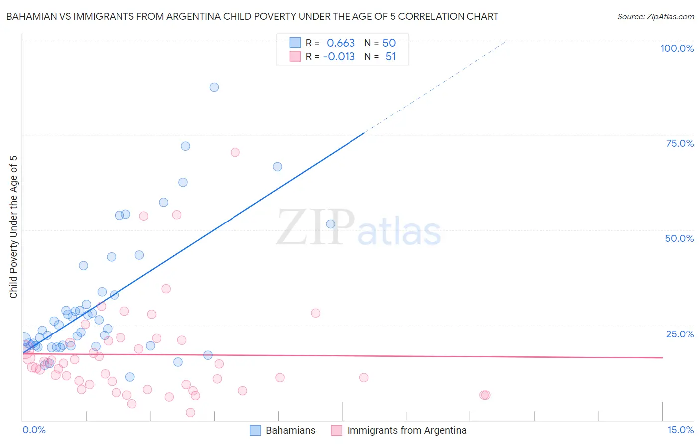 Bahamian vs Immigrants from Argentina Child Poverty Under the Age of 5