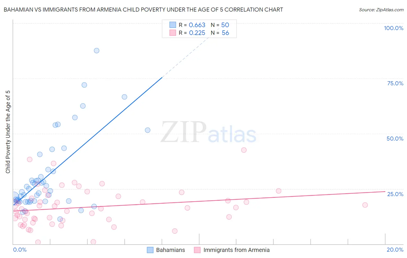 Bahamian vs Immigrants from Armenia Child Poverty Under the Age of 5