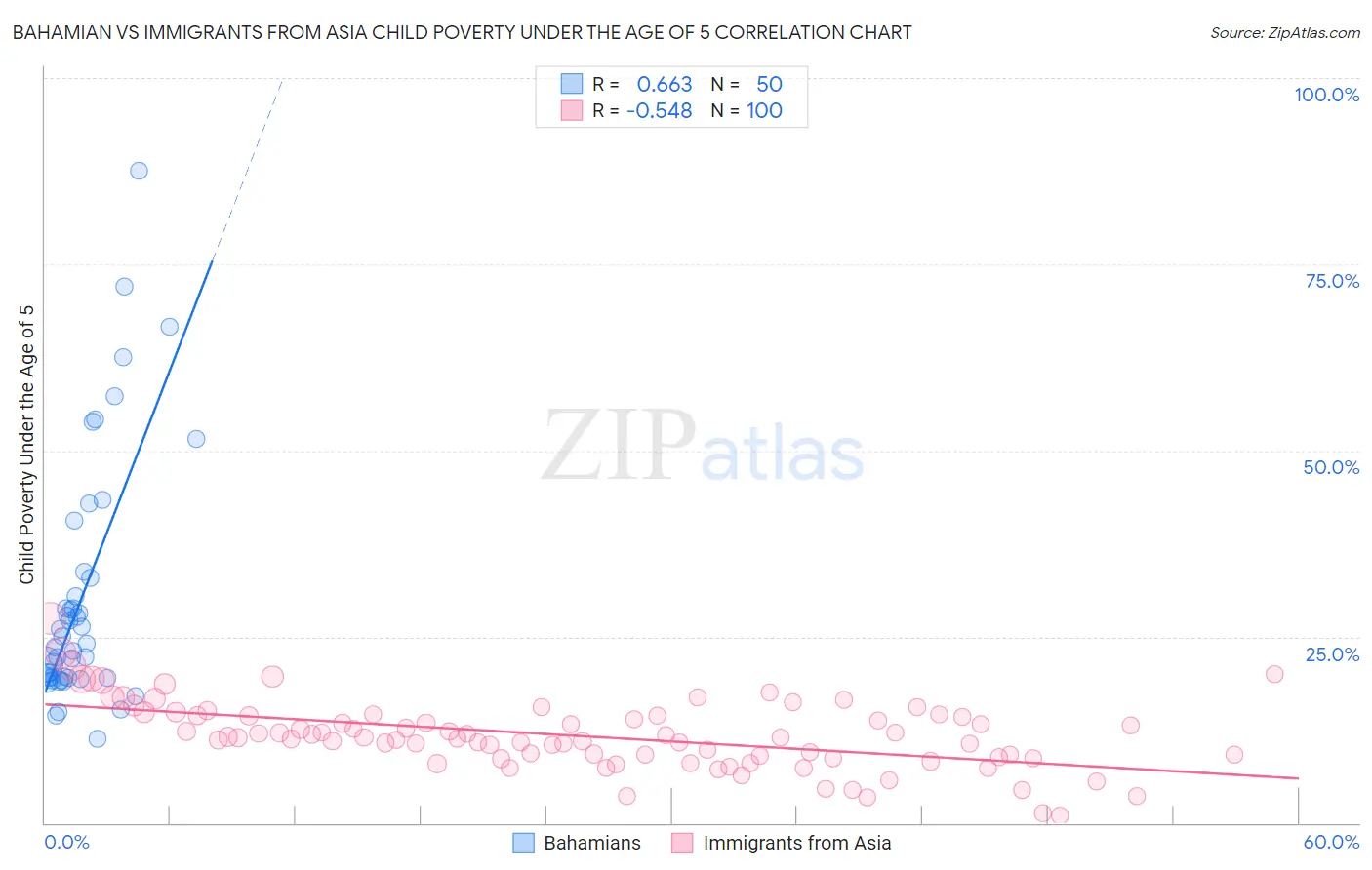 Bahamian vs Immigrants from Asia Child Poverty Under the Age of 5