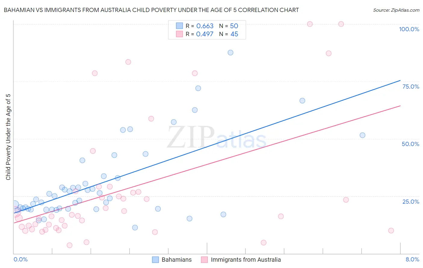 Bahamian vs Immigrants from Australia Child Poverty Under the Age of 5