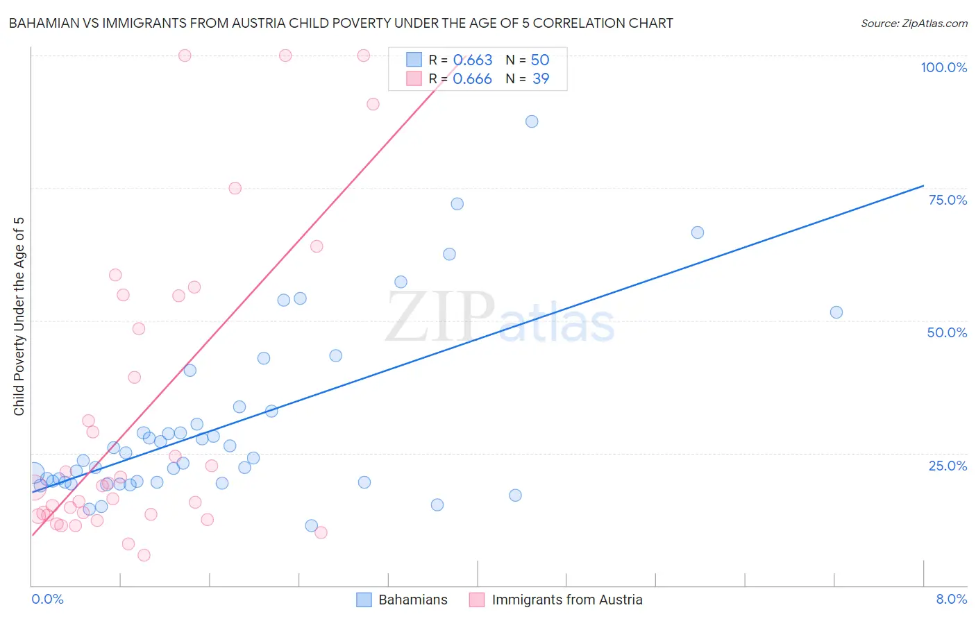 Bahamian vs Immigrants from Austria Child Poverty Under the Age of 5