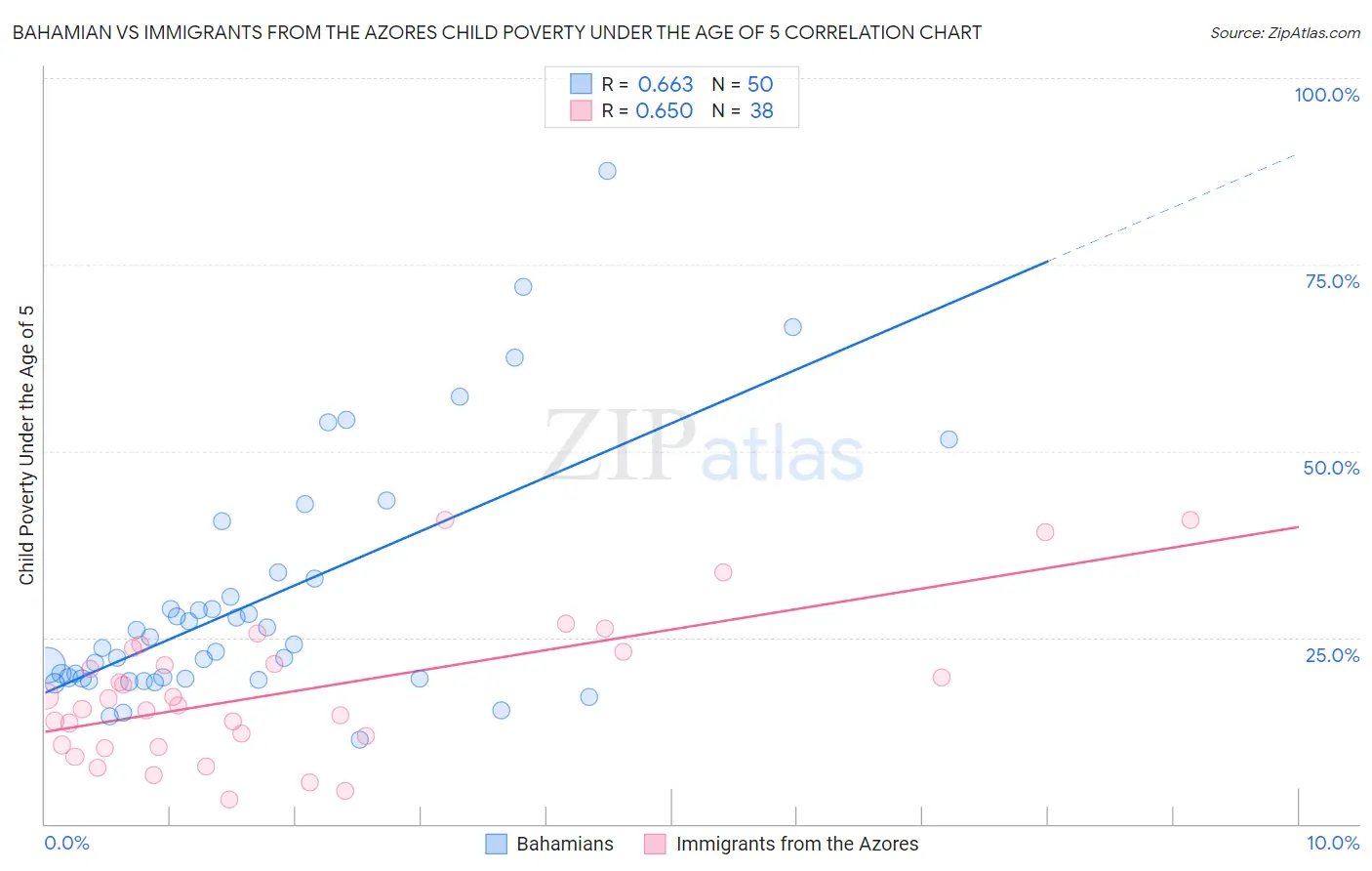 Bahamian vs Immigrants from the Azores Child Poverty Under the Age of 5