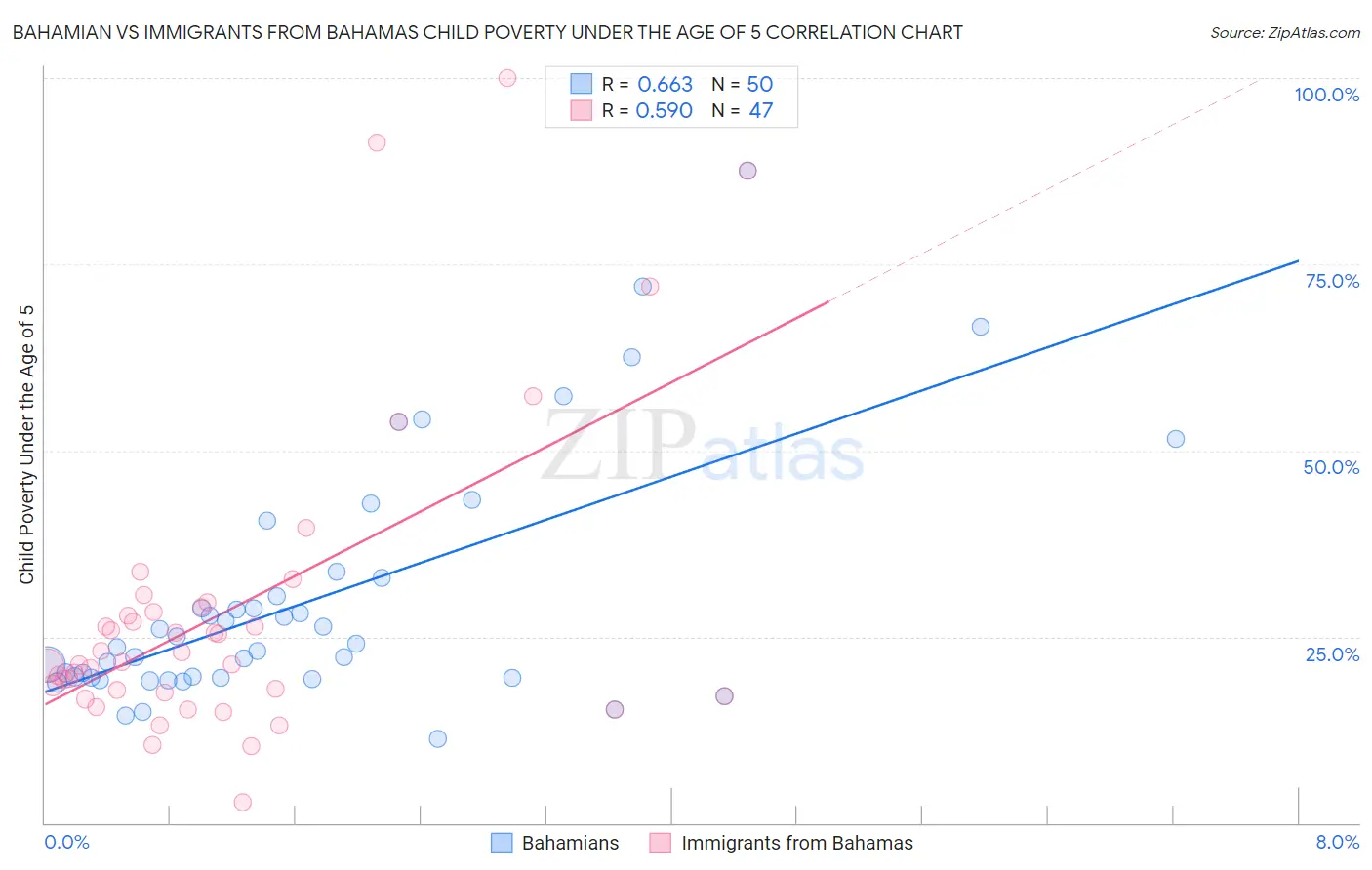 Bahamian vs Immigrants from Bahamas Child Poverty Under the Age of 5