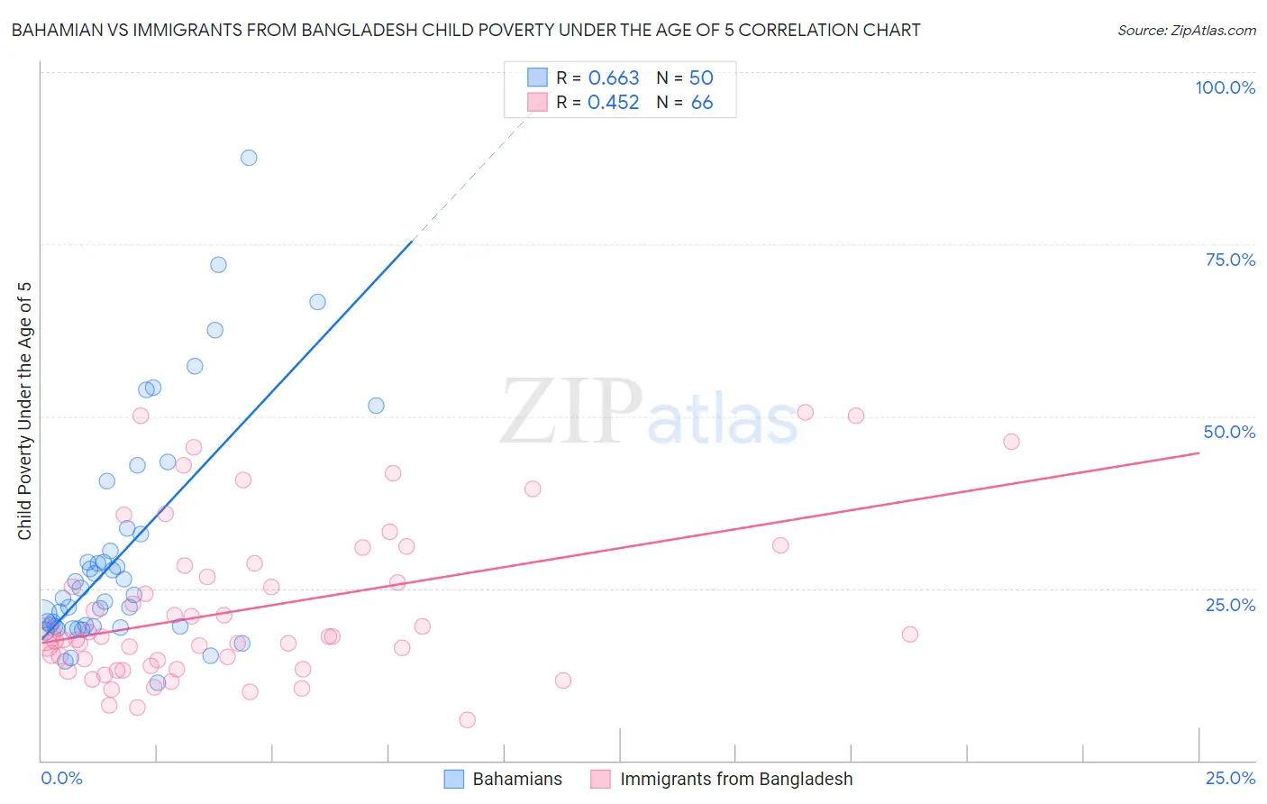 Bahamian vs Immigrants from Bangladesh Child Poverty Under the Age of 5