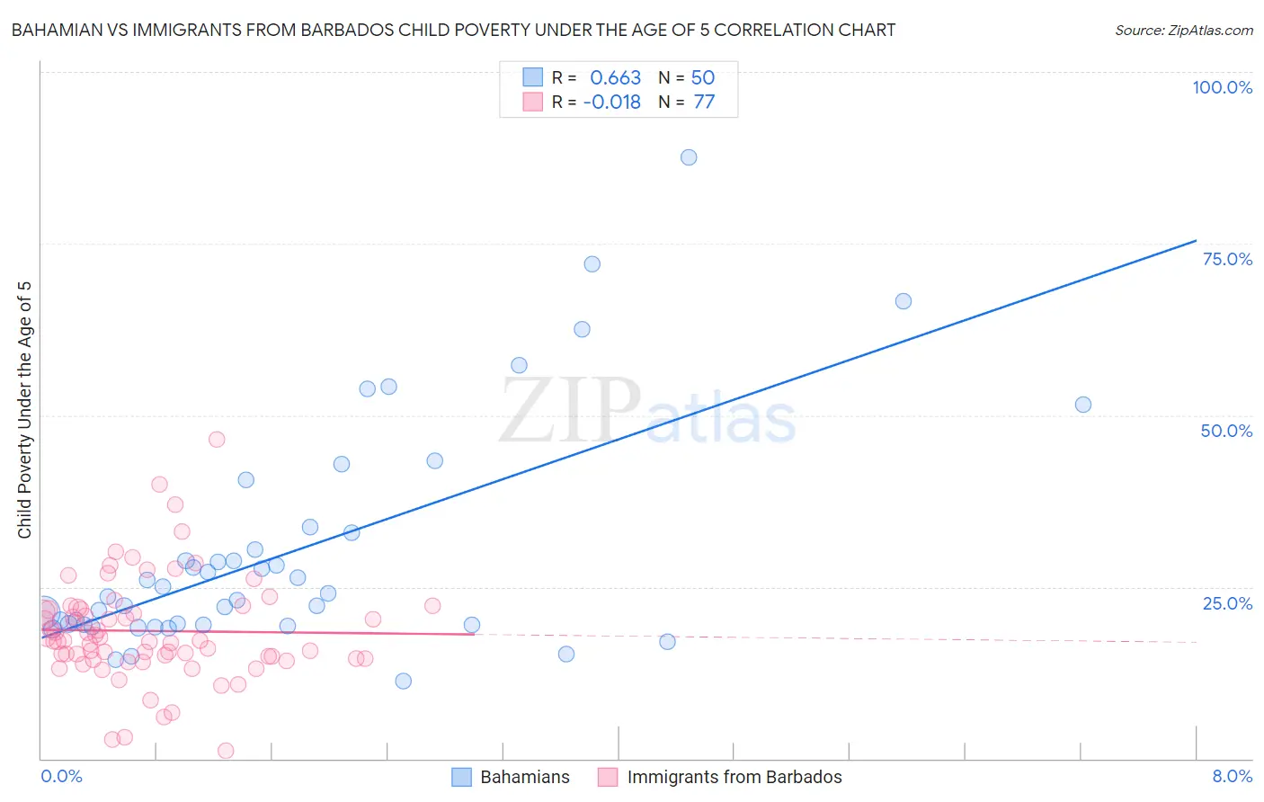 Bahamian vs Immigrants from Barbados Child Poverty Under the Age of 5