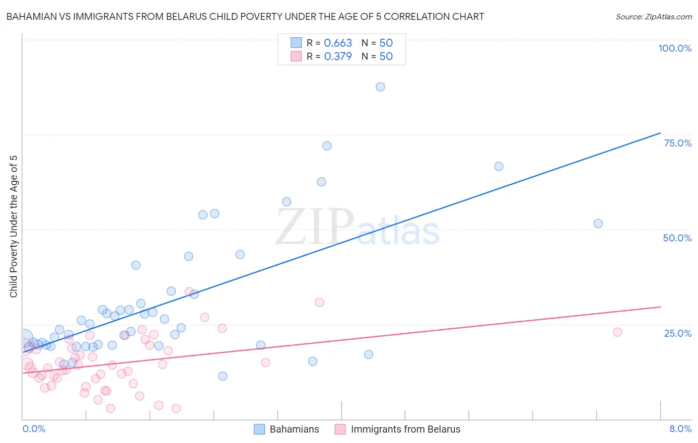 Bahamian vs Immigrants from Belarus Child Poverty Under the Age of 5