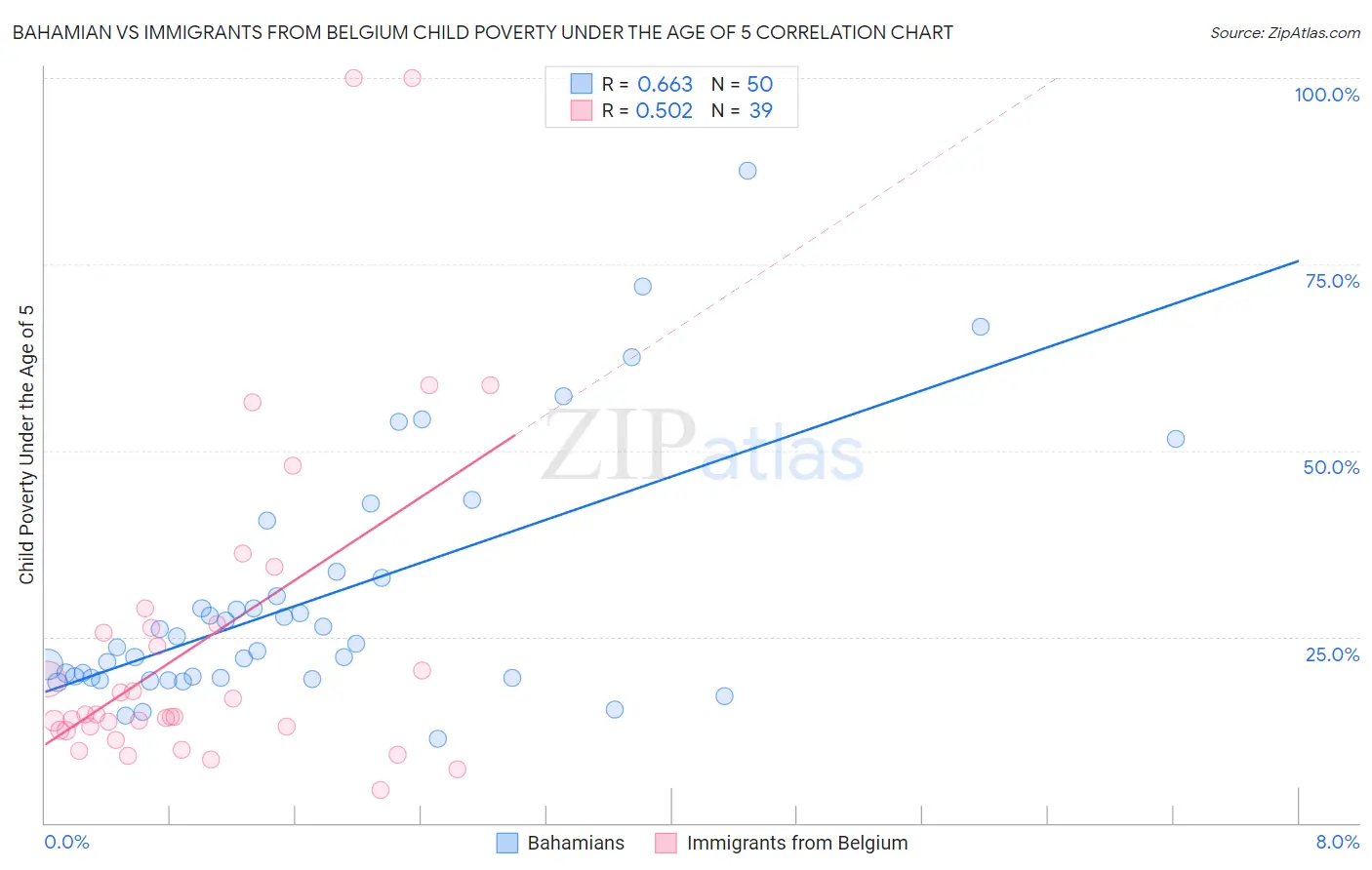 Bahamian vs Immigrants from Belgium Child Poverty Under the Age of 5