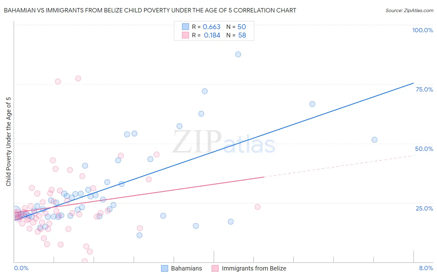 Bahamian vs Immigrants from Belize Child Poverty Under the Age of 5