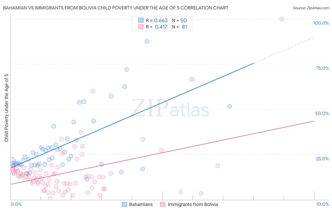 Bahamian vs Immigrants from Bolivia Child Poverty Under the Age of 5