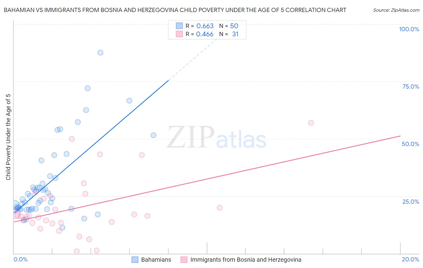 Bahamian vs Immigrants from Bosnia and Herzegovina Child Poverty Under the Age of 5