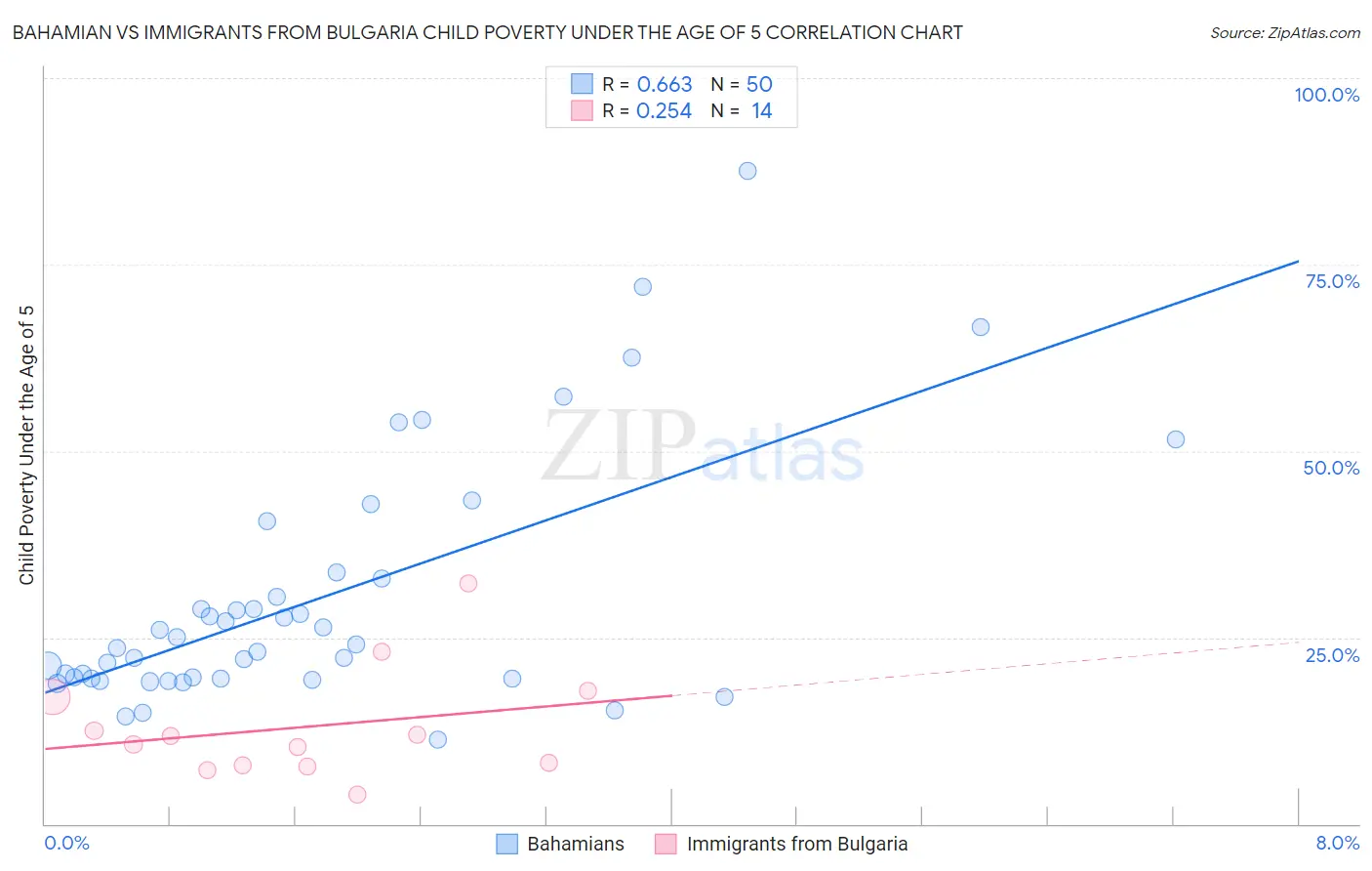 Bahamian vs Immigrants from Bulgaria Child Poverty Under the Age of 5