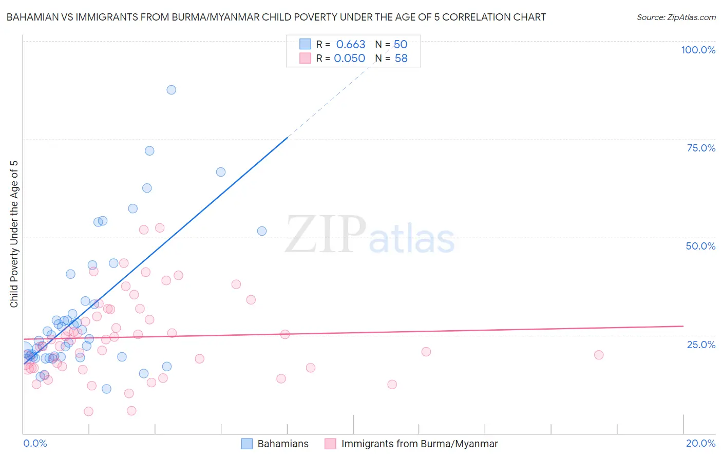 Bahamian vs Immigrants from Burma/Myanmar Child Poverty Under the Age of 5