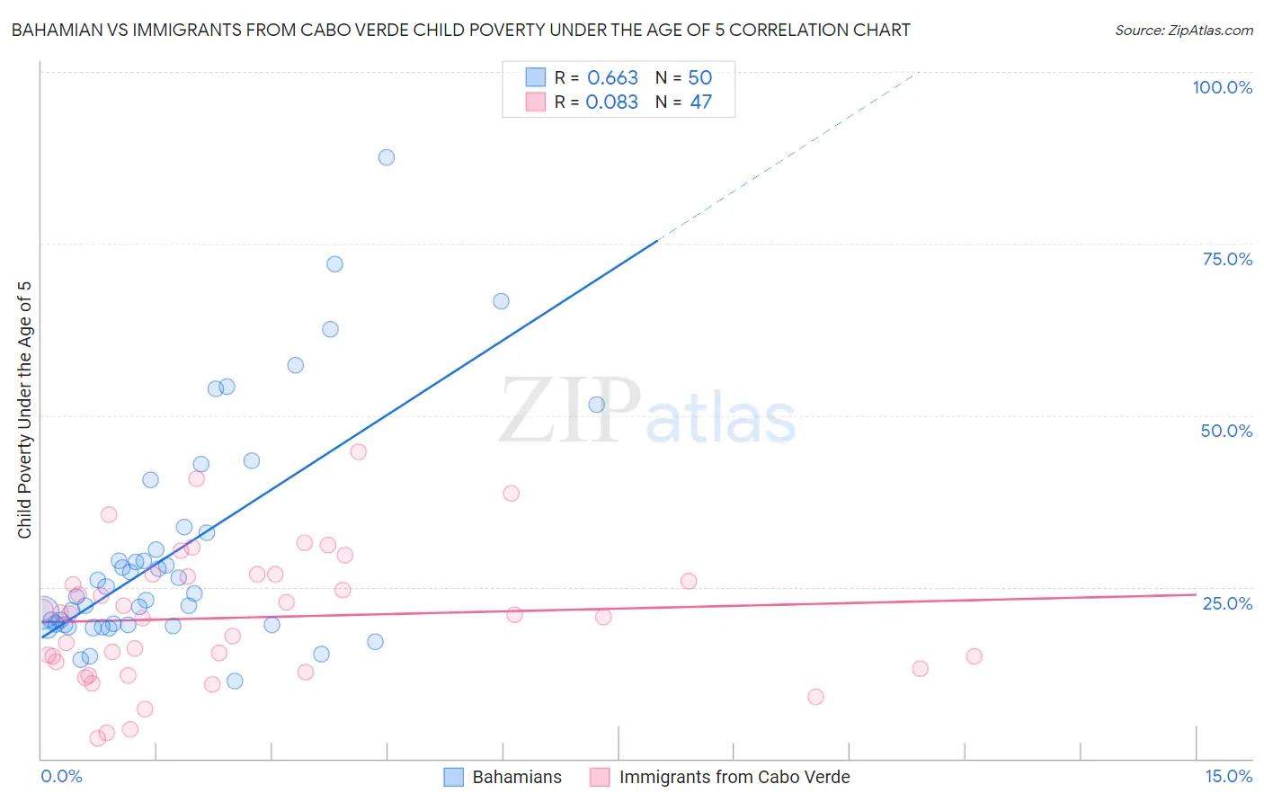 Bahamian vs Immigrants from Cabo Verde Child Poverty Under the Age of 5