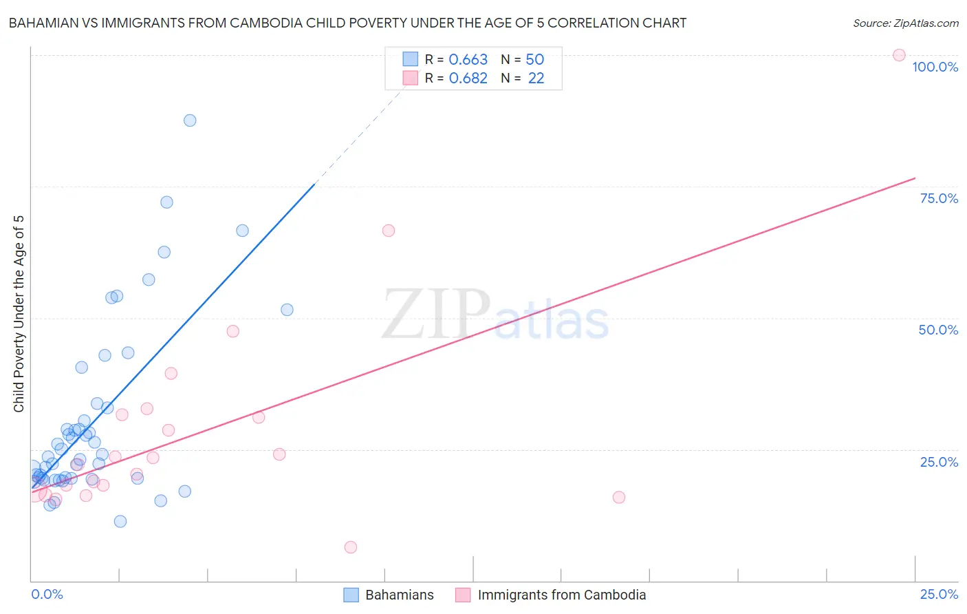 Bahamian vs Immigrants from Cambodia Child Poverty Under the Age of 5