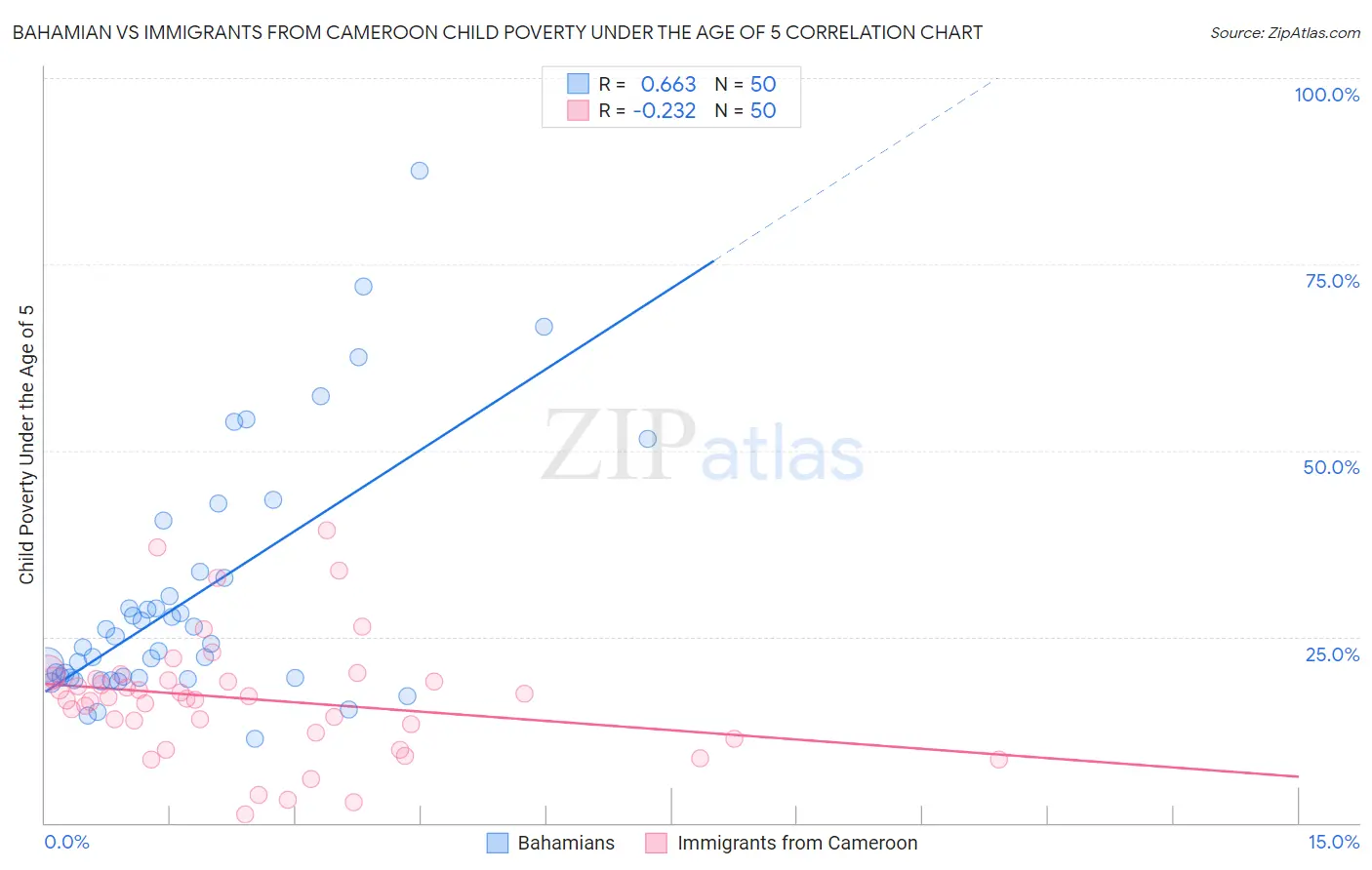 Bahamian vs Immigrants from Cameroon Child Poverty Under the Age of 5