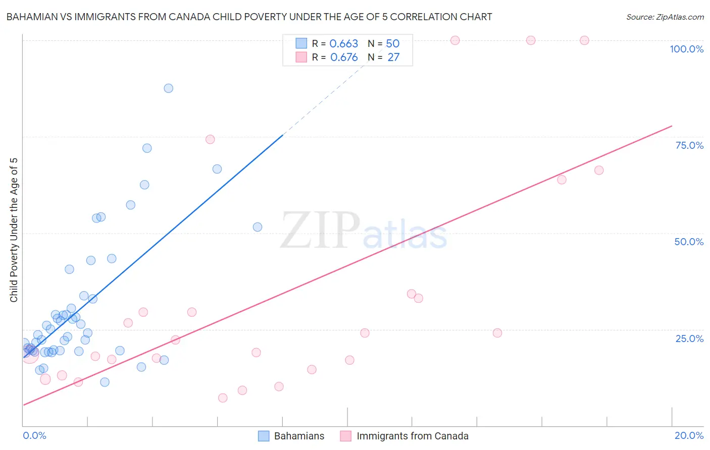 Bahamian vs Immigrants from Canada Child Poverty Under the Age of 5