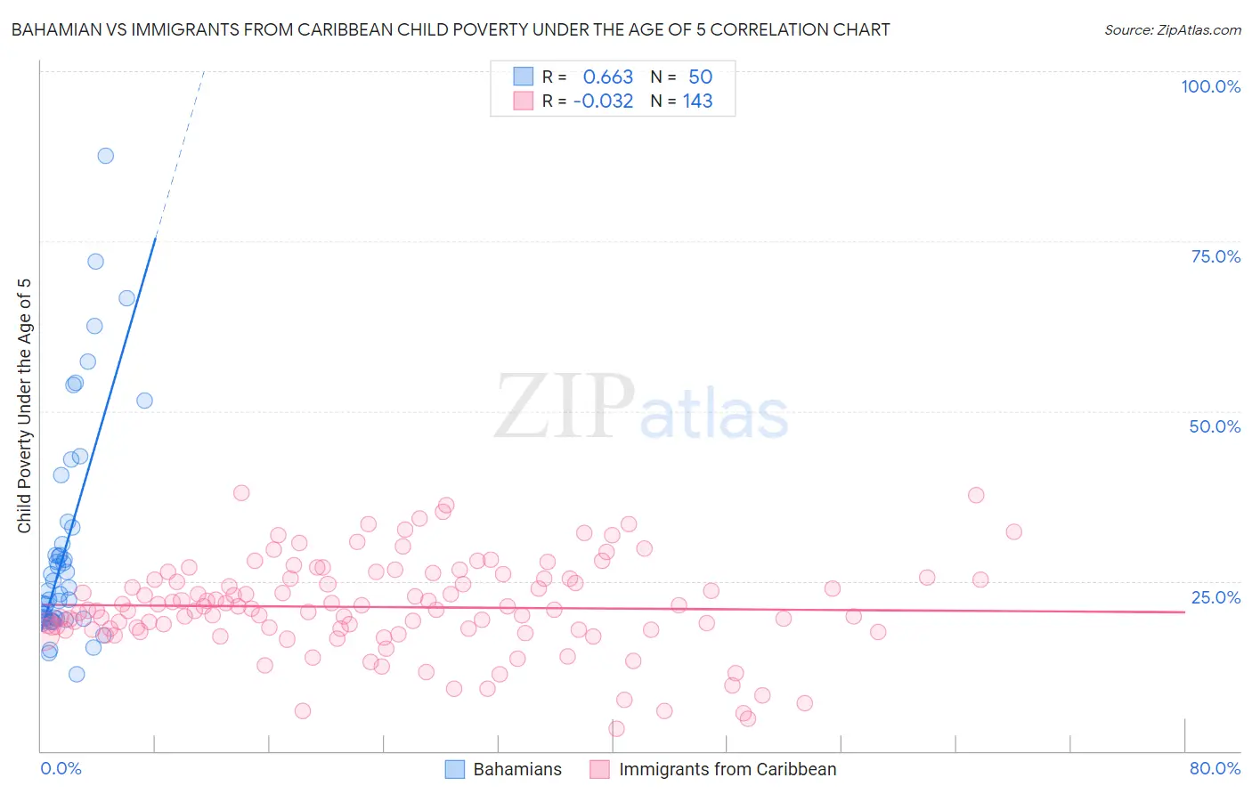 Bahamian vs Immigrants from Caribbean Child Poverty Under the Age of 5