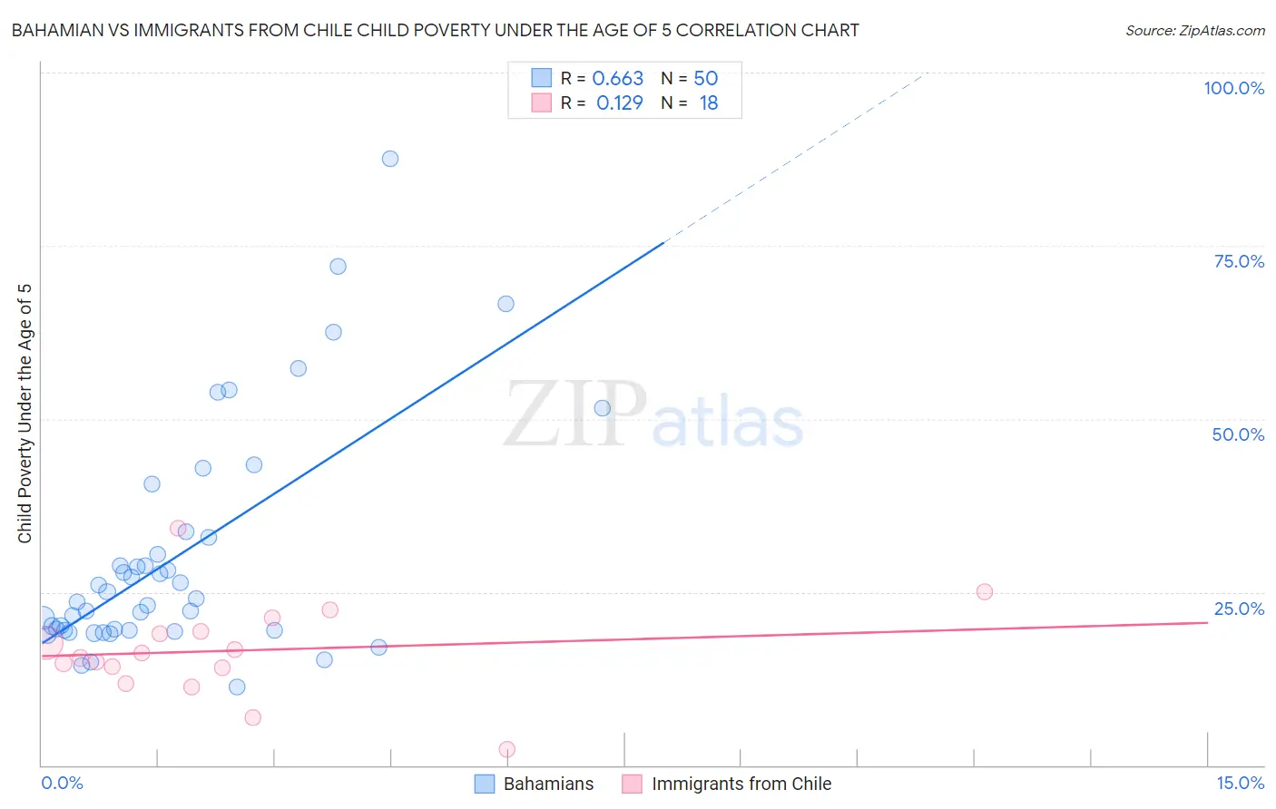 Bahamian vs Immigrants from Chile Child Poverty Under the Age of 5