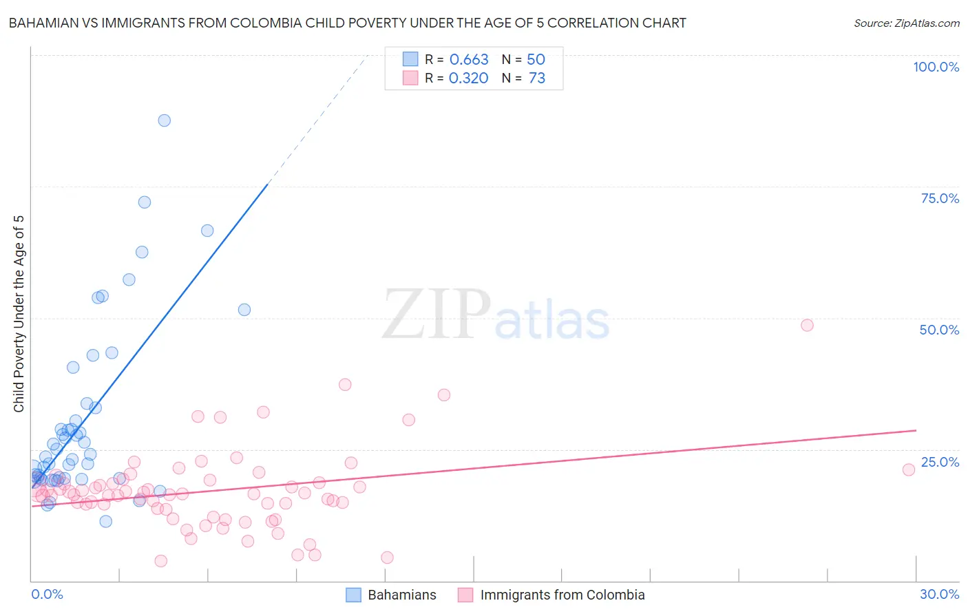 Bahamian vs Immigrants from Colombia Child Poverty Under the Age of 5