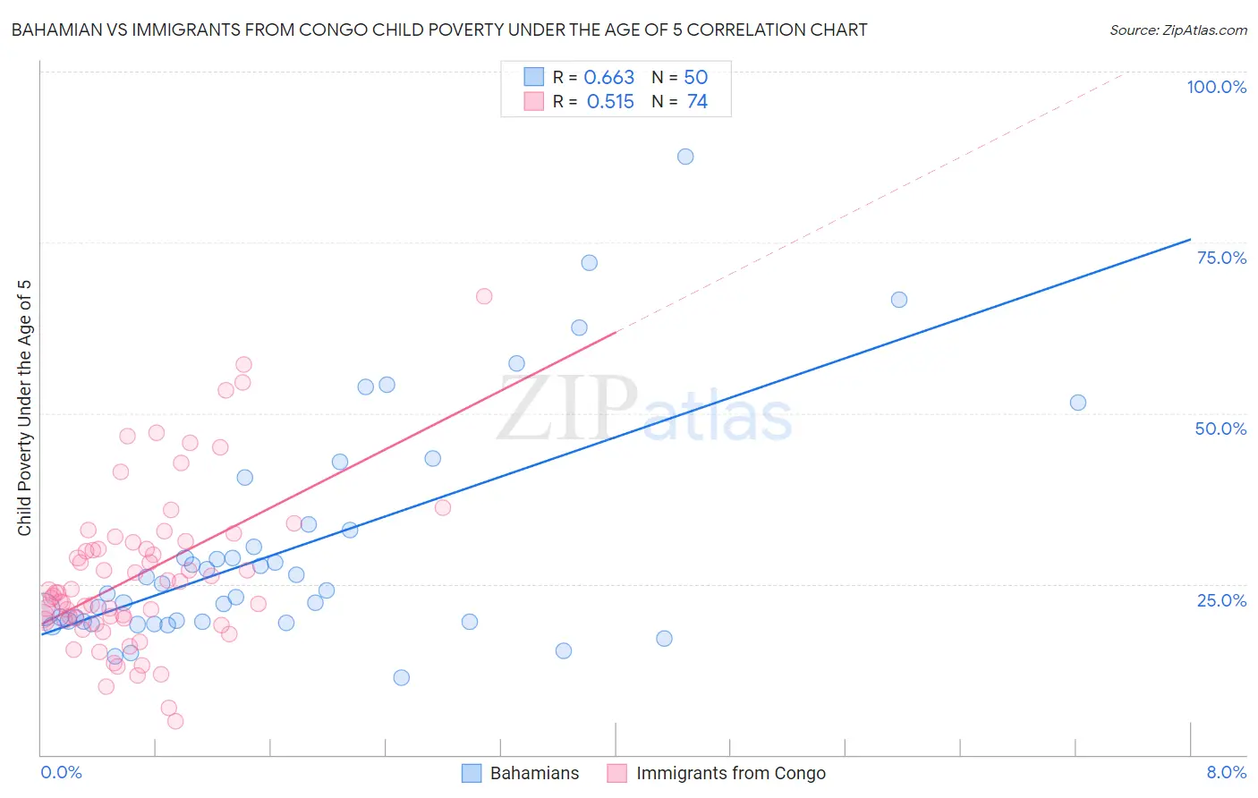 Bahamian vs Immigrants from Congo Child Poverty Under the Age of 5