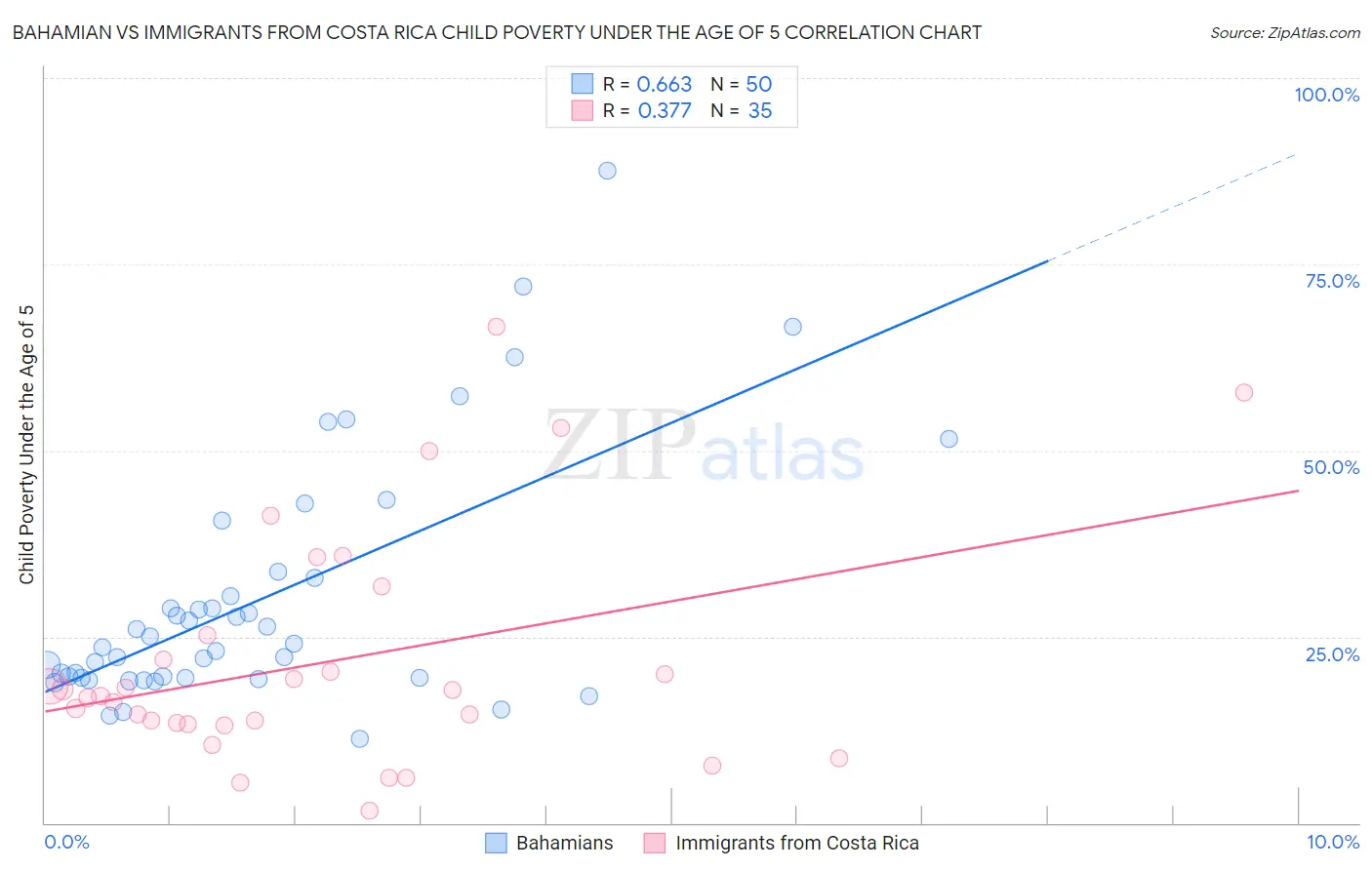 Bahamian vs Immigrants from Costa Rica Child Poverty Under the Age of 5