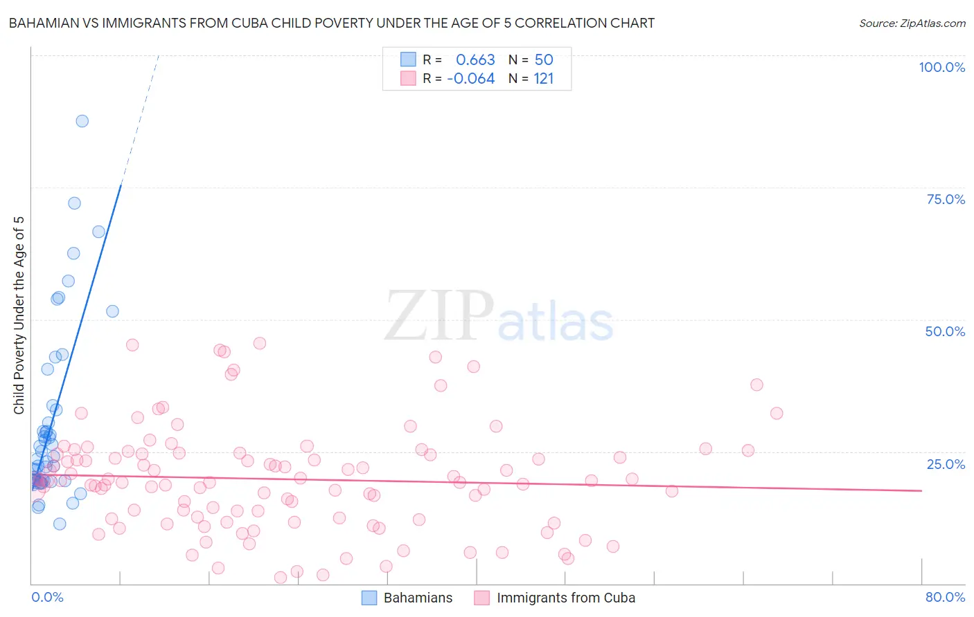 Bahamian vs Immigrants from Cuba Child Poverty Under the Age of 5