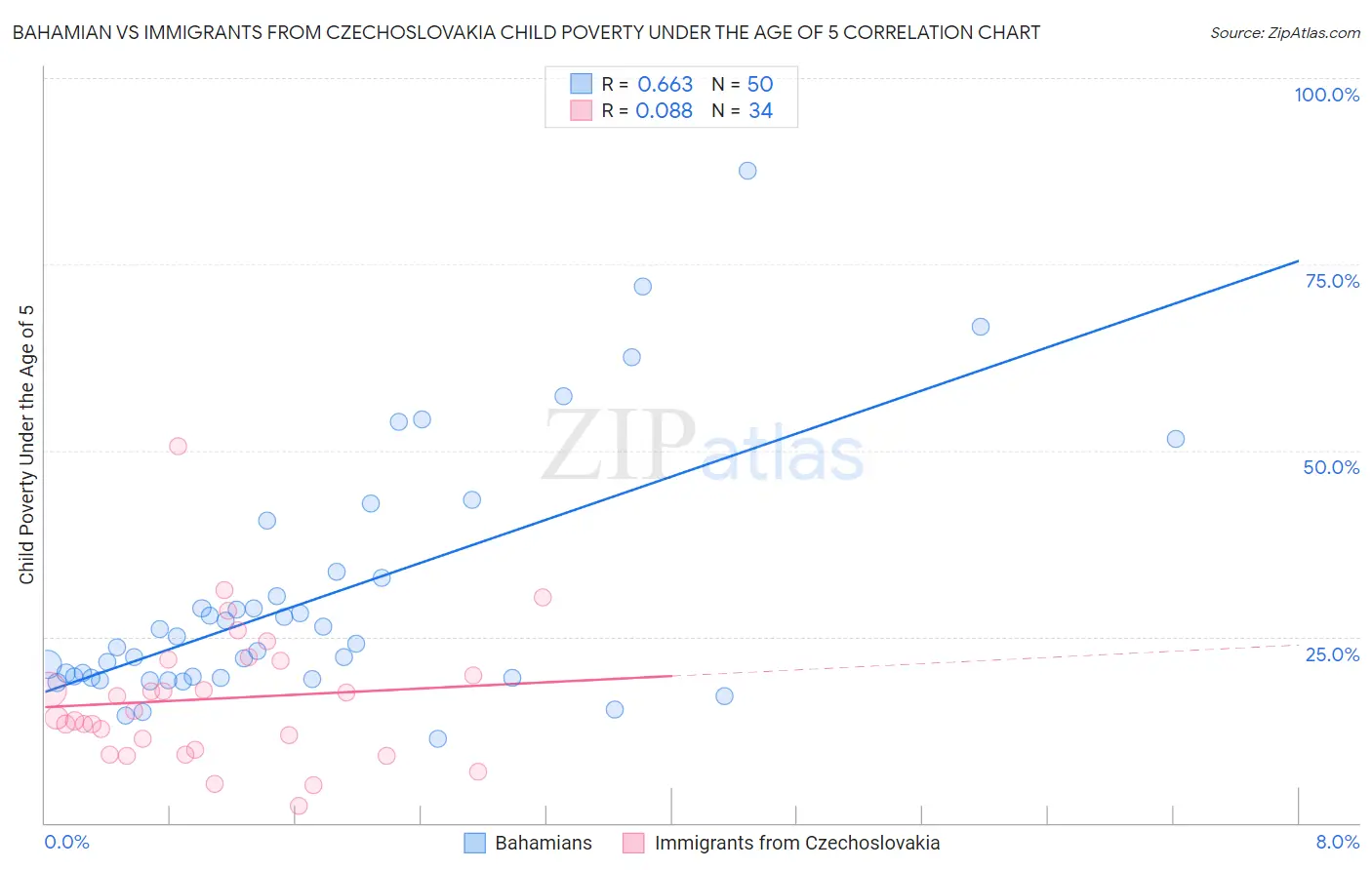 Bahamian vs Immigrants from Czechoslovakia Child Poverty Under the Age of 5