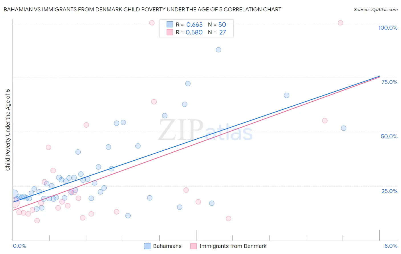 Bahamian vs Immigrants from Denmark Child Poverty Under the Age of 5