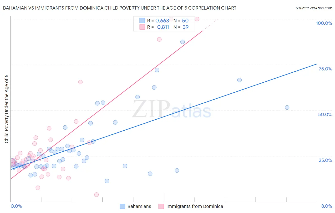 Bahamian vs Immigrants from Dominica Child Poverty Under the Age of 5